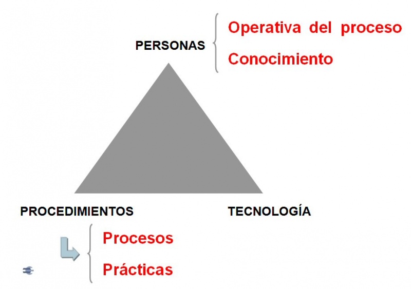 File:Personas procedimientos tecnologia.jpg