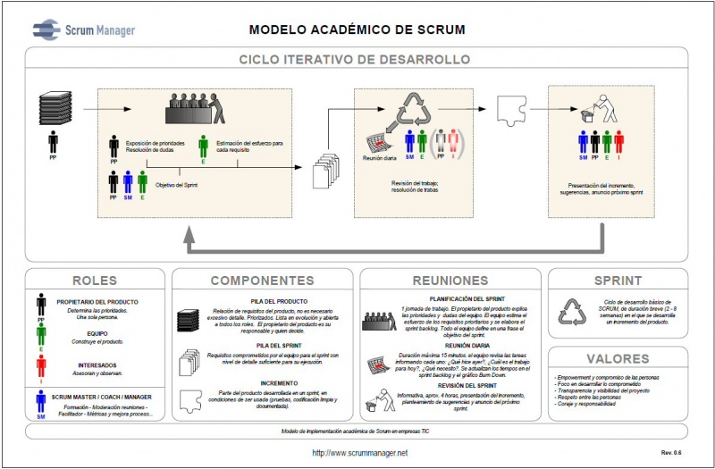 File:Modelo academico scrum.jpg